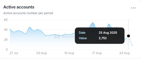 Shibarium Active Accounts Metric