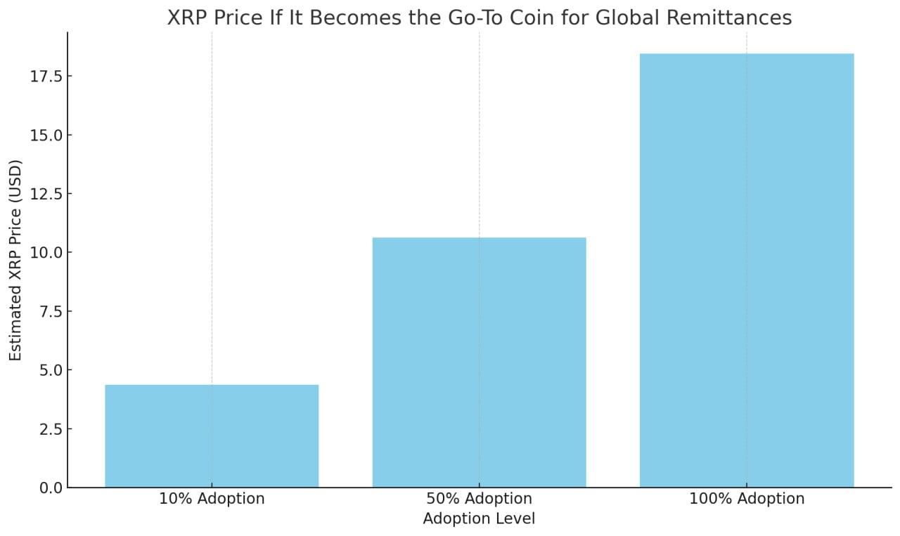XRP price if it becomes the go to coin for global remittances