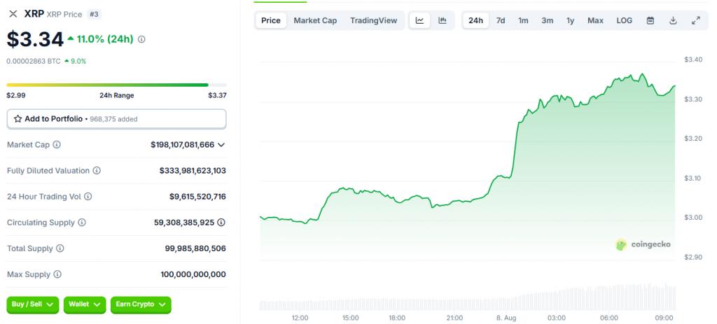 Ripple XRP price has been climbing quite impressively