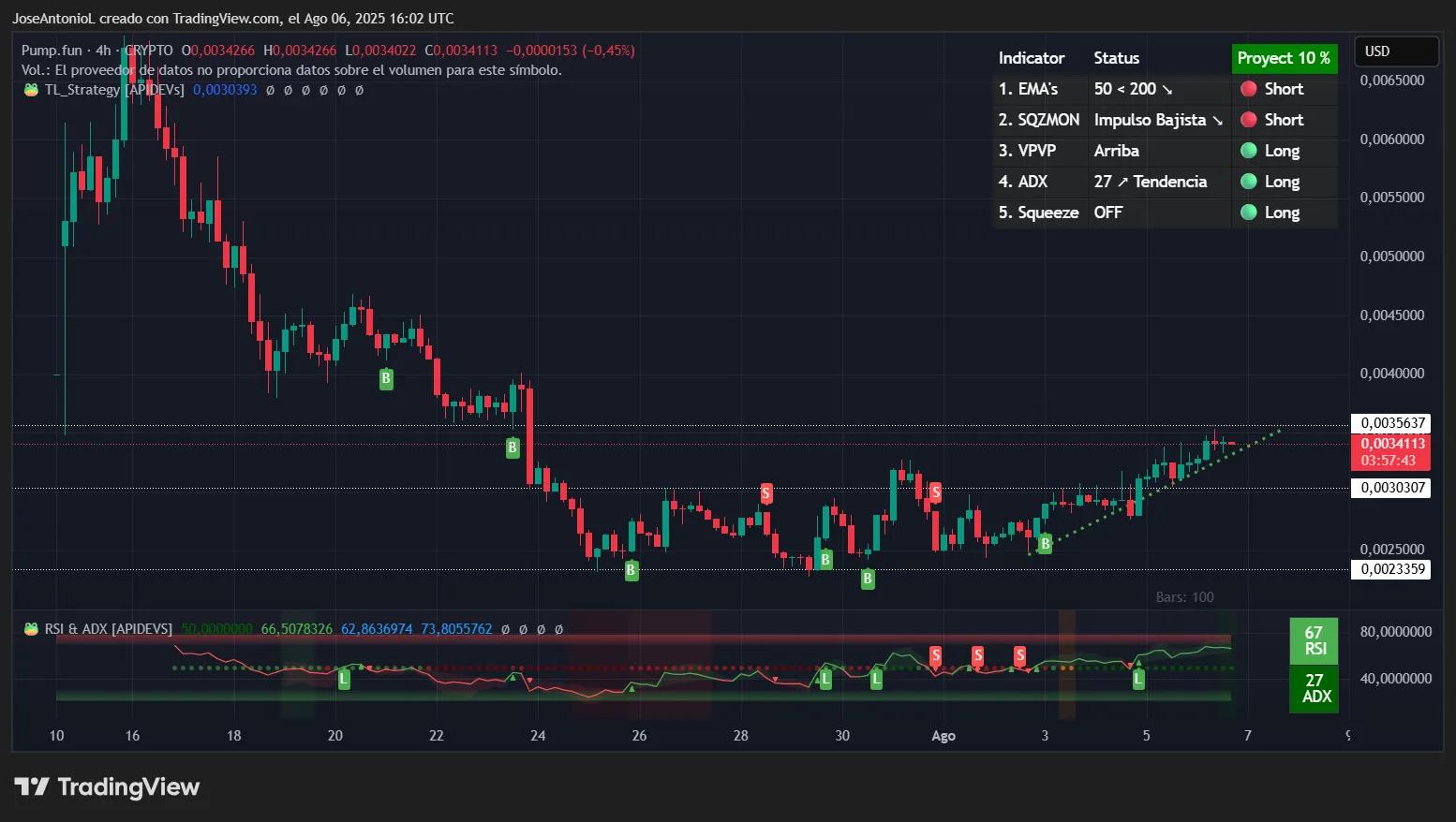 Pump.fun PUMP price data. Image: Tradingview