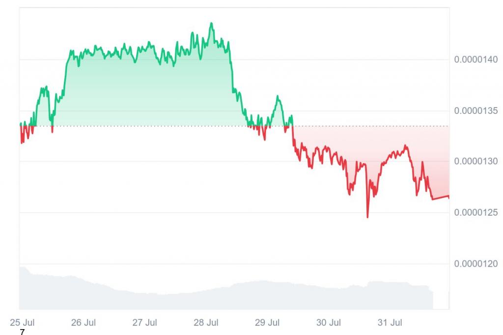 SHIB price chart showing recent market performance and trends