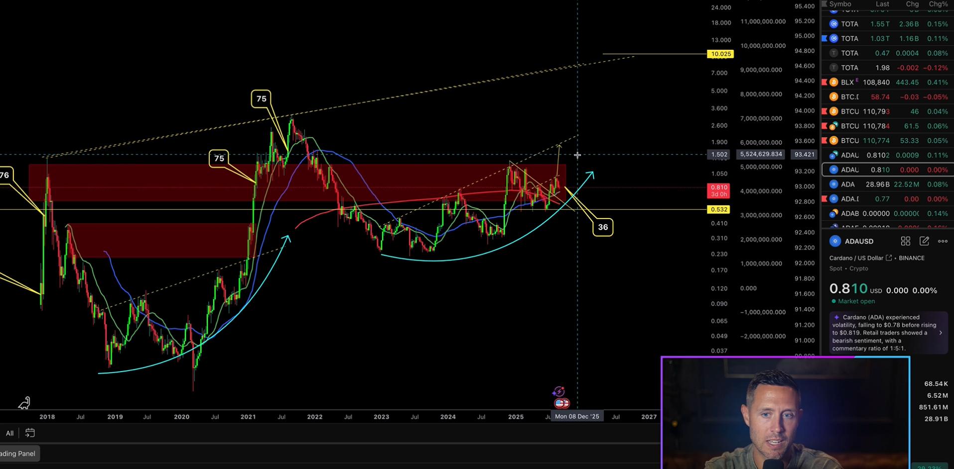 Cardano Risk Score Chart