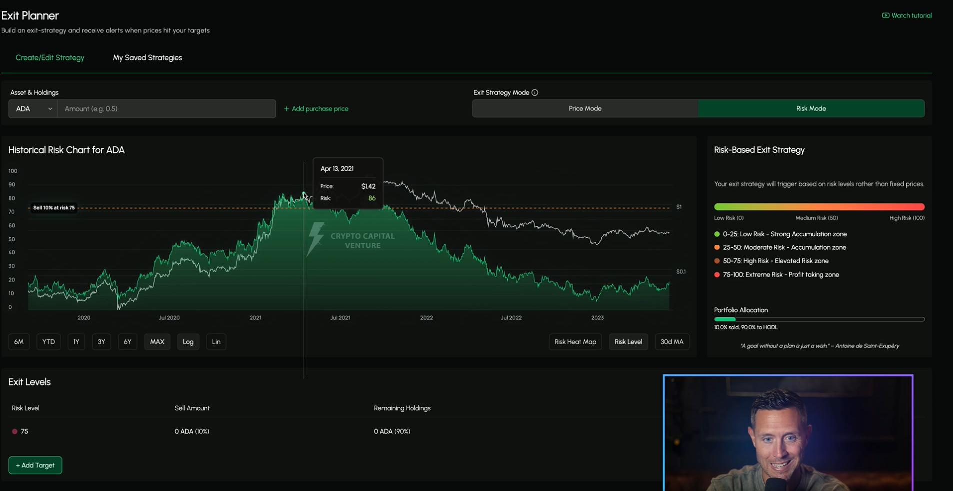 Cardano 2021 Peak Risk Levels Dan Gambardello
