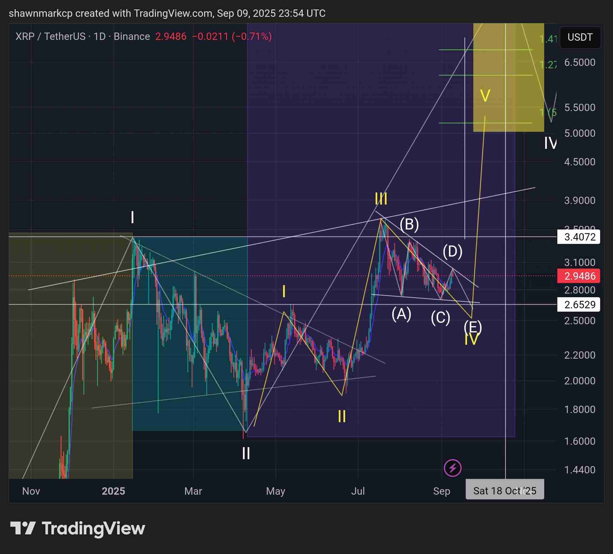 XRP 1D Chart XRPunkie