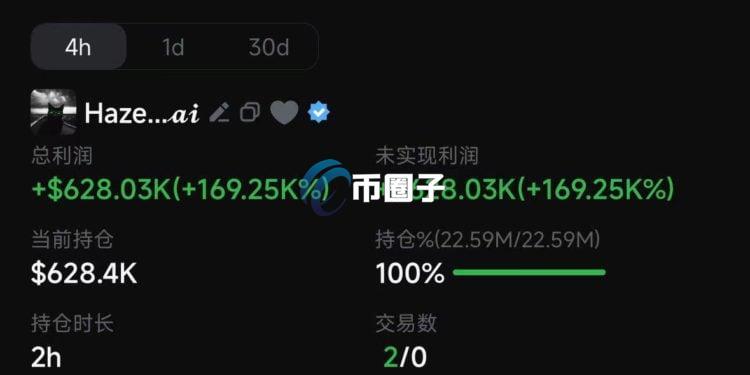 BNB Meme币热潮继续! GMGN创始人花370美元买SCI6900 半小时浮盈15万美元